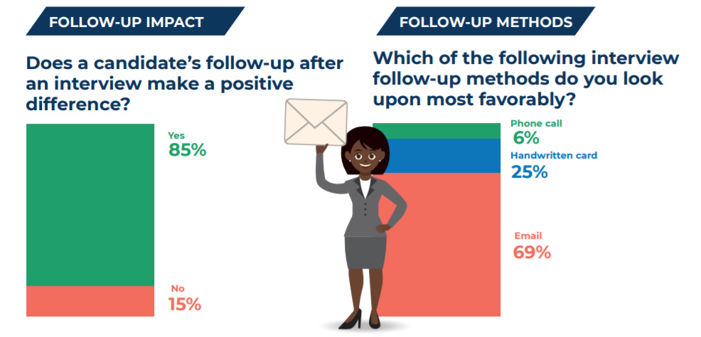 Follow Up Email - Resumespice How to Write a Thank You Email After an Interview